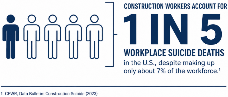 Infographic illustrating a construction industry mental health statistic. Five person icons appear on the left, with one figure highlighted in solid blue and four outlined figures beside it. A bracket connects the icons to large text on the right that reads: “Construction workers account for 1 in 5 workplace suicide deaths in the U.S., despite making up only about 7% of the workforce.” A source citation at the bottom references CPWR's Construction Suicide Data Bulletin (2023). The graphic uses a blue-and-white color palette and emphasizes the disproportionate impact of suicide on construction workers.